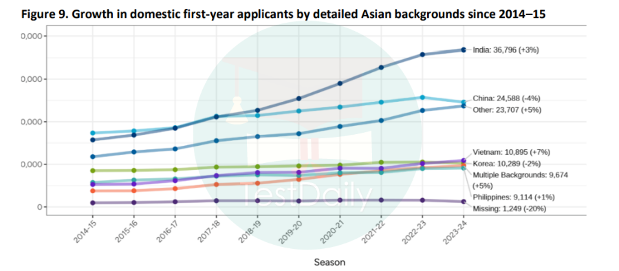 2014-2015年按具体亚洲背景分列的国内第一年申请人的增长情况