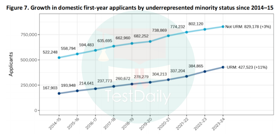 2014-2015年国内第一年的申请人数因代表性不足的少数族裔地位而增加