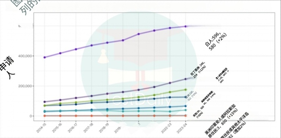 2014-2015年按联邦种族&族裔群体划分的国内第一年申请人的增长情况