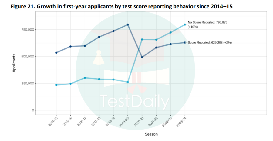 2014-2015年根据考试成绩报告行为的第一年申请者的增长