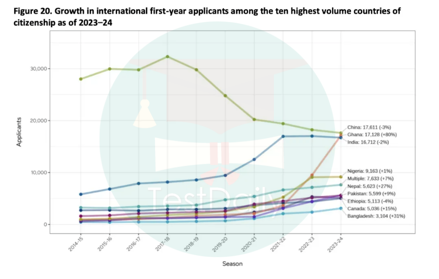 2023-2024学年最多10个国家中国际新生申请人数的增长情况