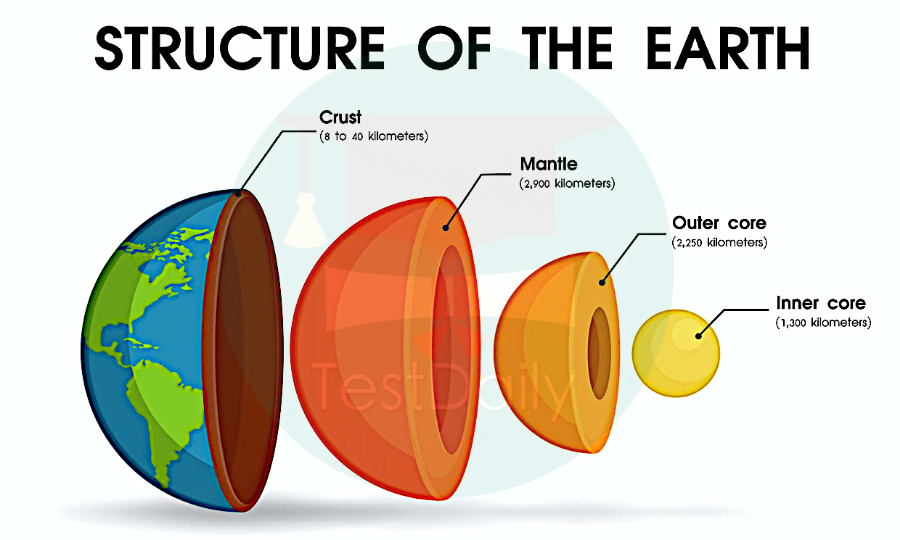 地球的内圈结构
