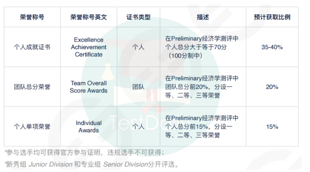 Preliminary Round荣誉设置