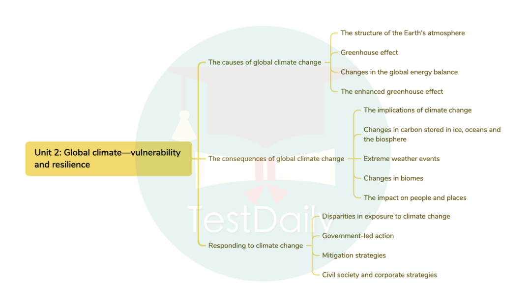 Unit 2: Global Climate—Vulnerability and Resilience