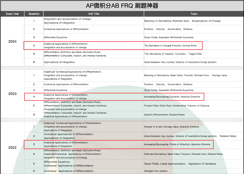 AP微积分AB FRQ刷题神器