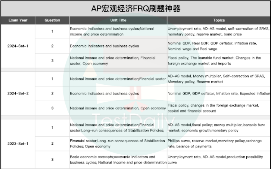 AP宏观经济FRQ刷题神器