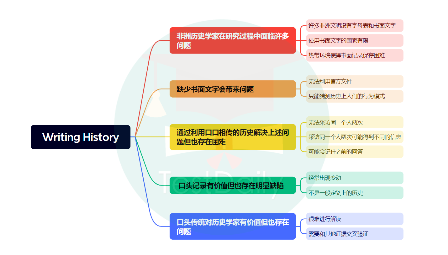 托福阅读段落结构分析系列