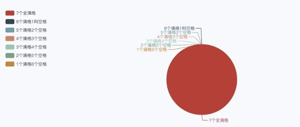 SAT数学Algebra满格情况