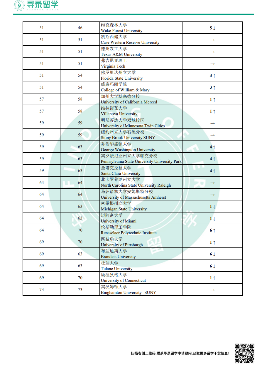 美国综合性大学排名