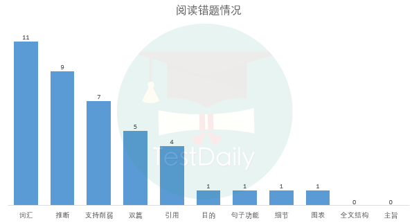 SAT阅读错题情况