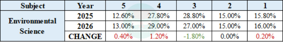 AP环境科学的5分率变化情况