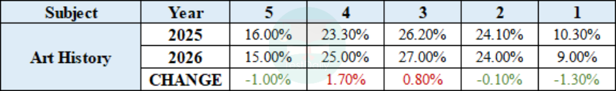 AP艺术史的5分率变化情况
