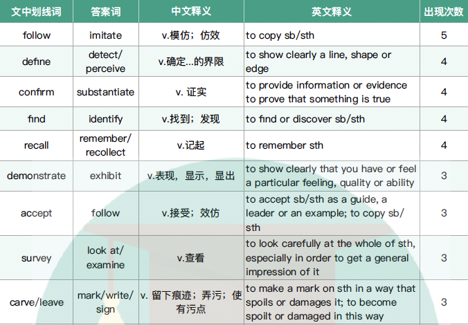 近义词题答案词高频词