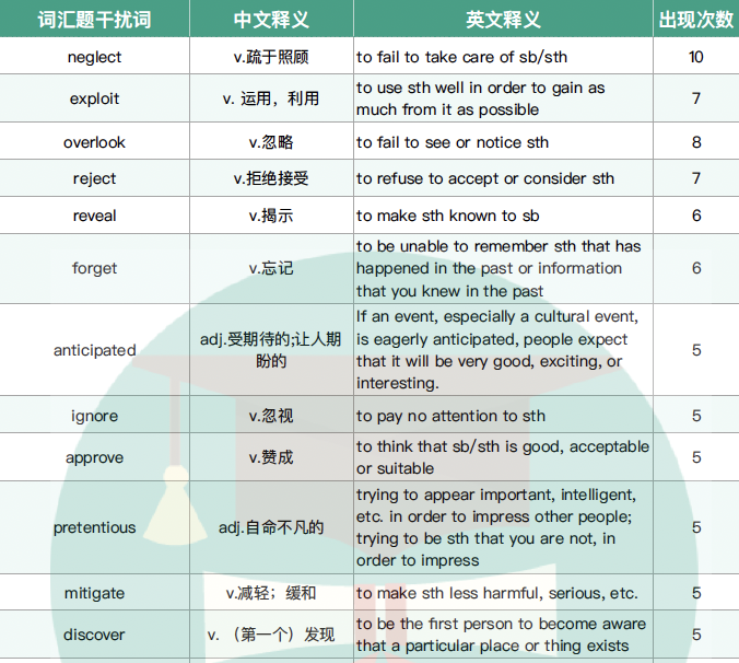 词汇题干扰选项词高频词