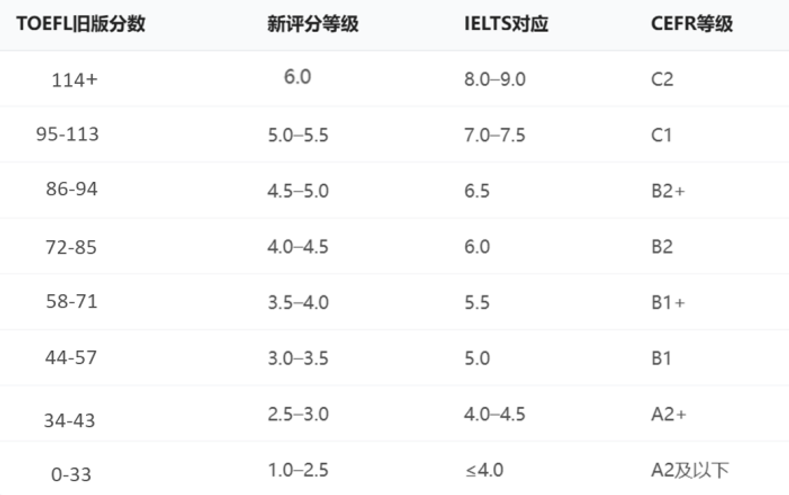 1–6分制与0–120分制对照 1–6分制与0–120分制对照