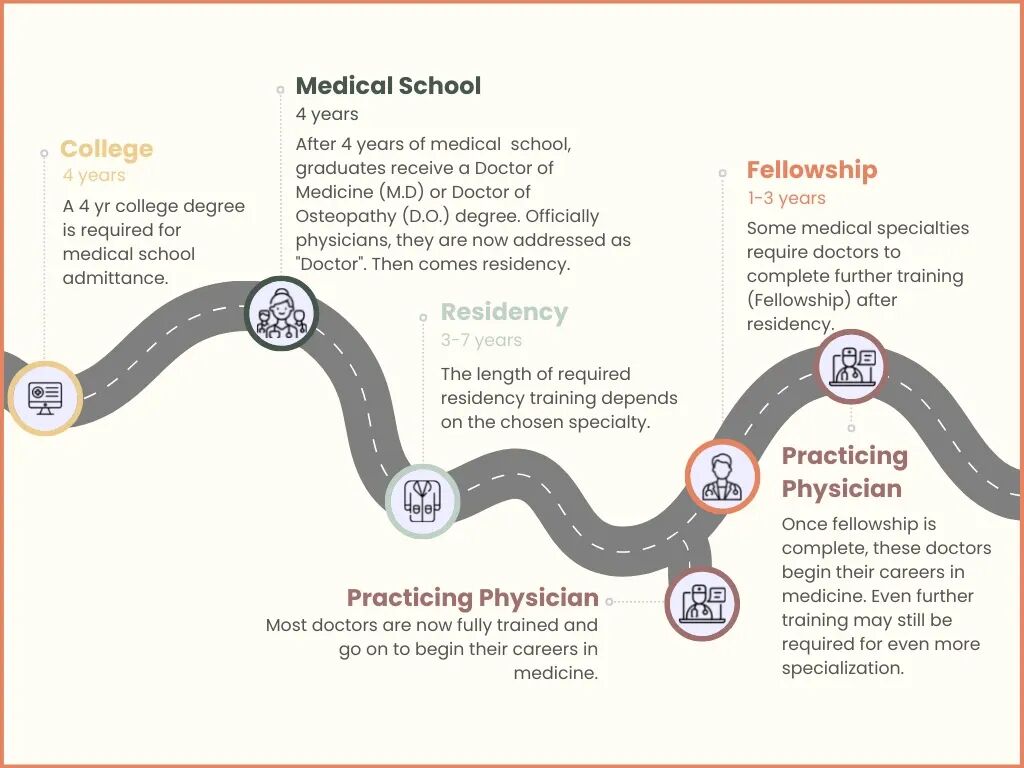美国医学生路线 图源：The Med Commons