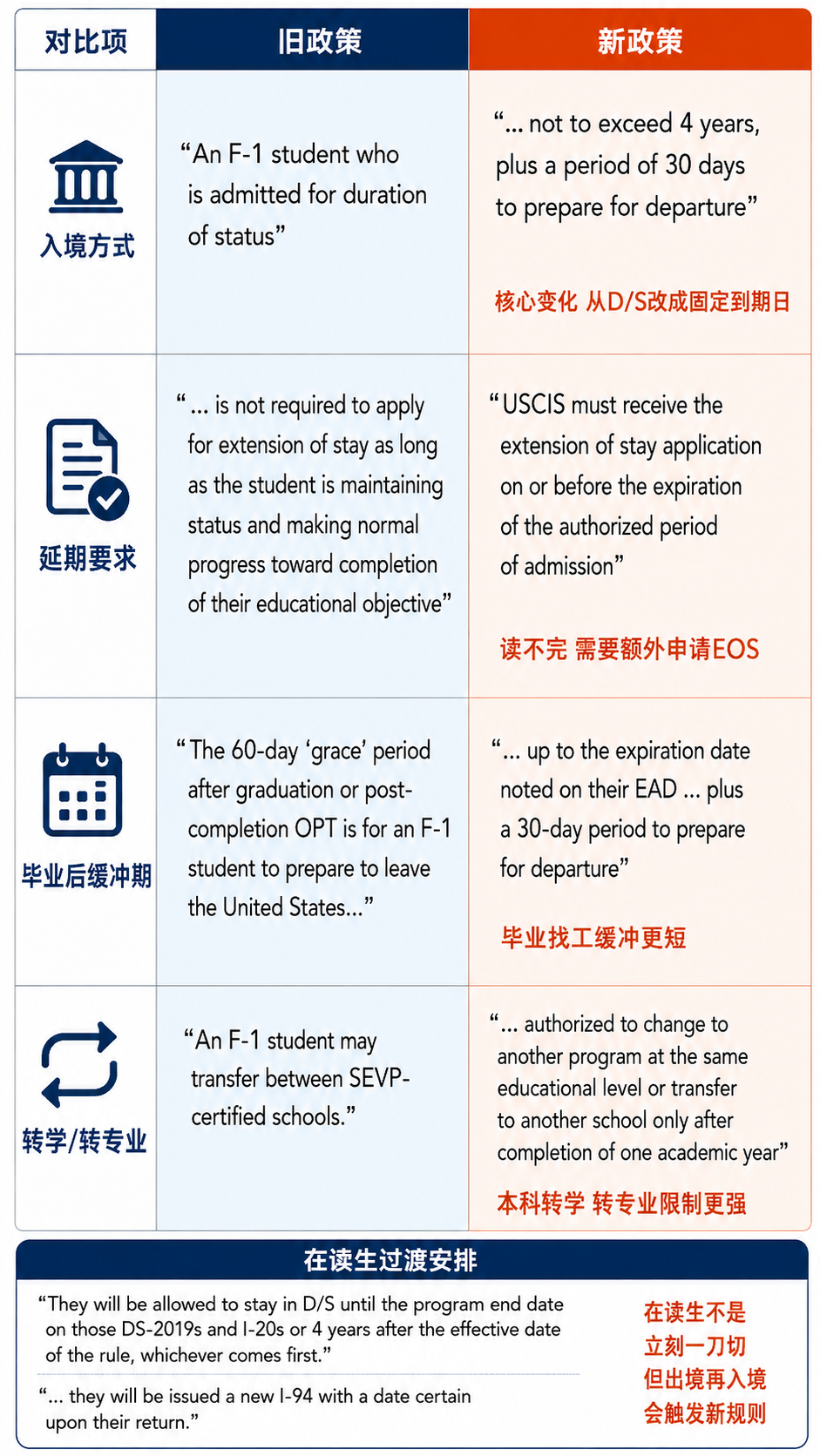 新旧F1政策核心差异对比图 信息源自：ICE SEVIC和DHE官网